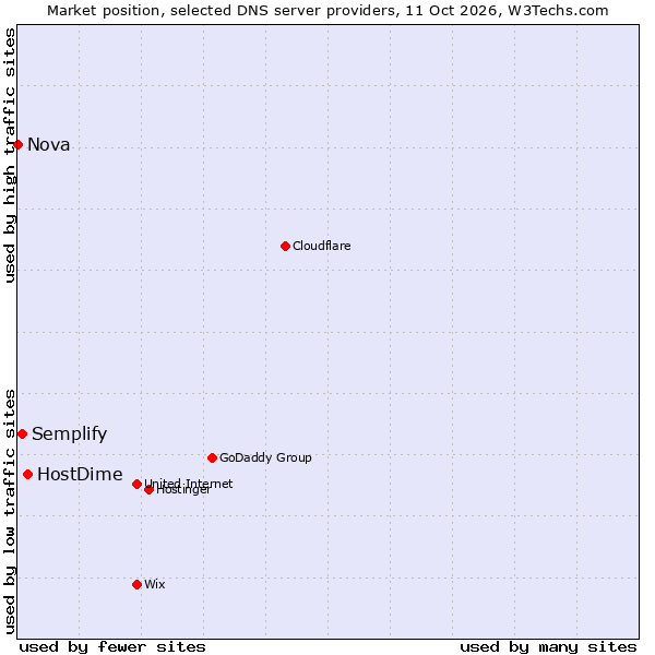 Market position of HostDime vs. Semplify vs. Nova