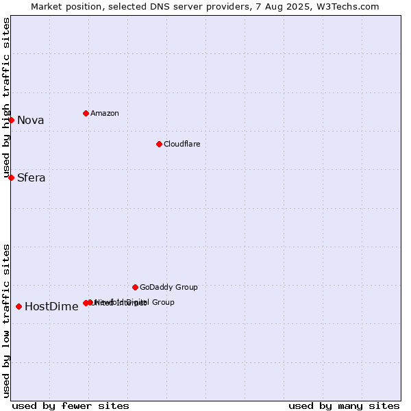 Market position of HostDime vs. Sfera vs. Nova