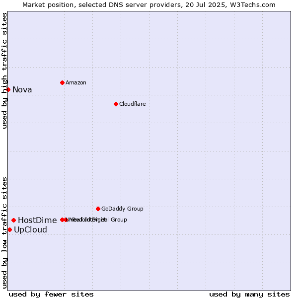 Market position of HostDime vs. UpCloud vs. Nova