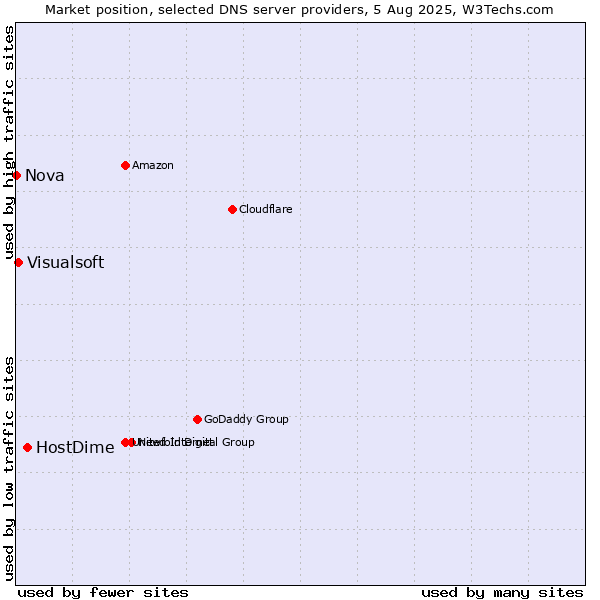 Market position of HostDime vs. Visualsoft vs. Nova