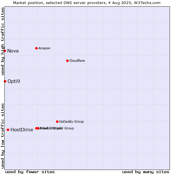 Market position of HostDime vs. Opti9 vs. Nova