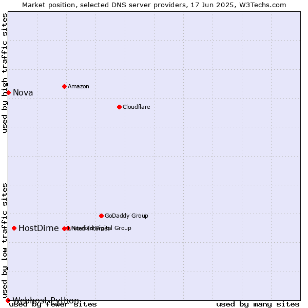 Market position of HostDime vs. Nova vs. Webhost Python
