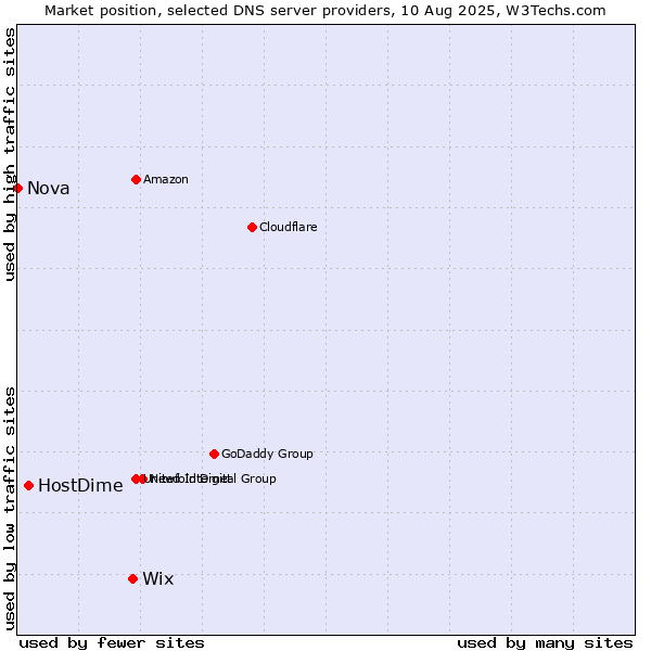 Market position of Wix vs. HostDime vs. Nova