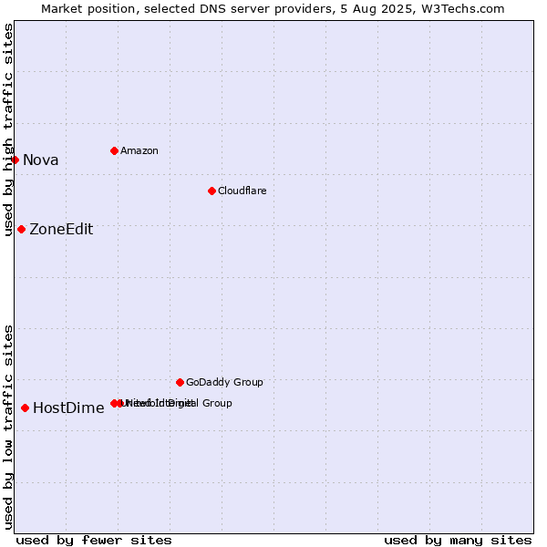 Market position of HostDime vs. ZoneEdit vs. Nova