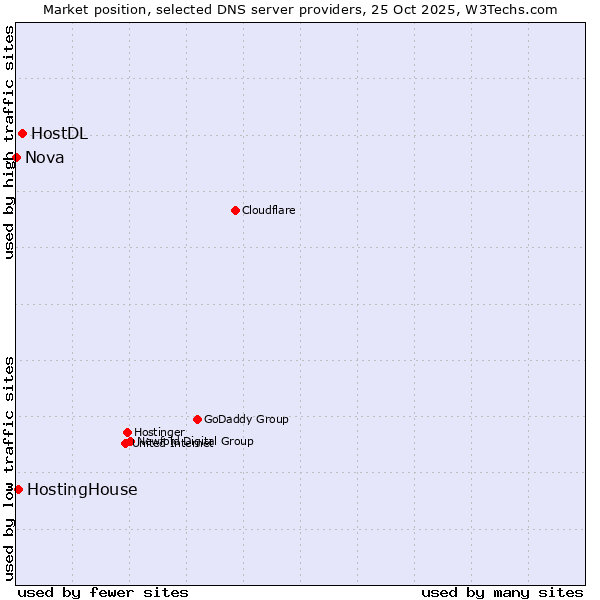 Market position of HostDL vs. HostingHouse vs. Nova