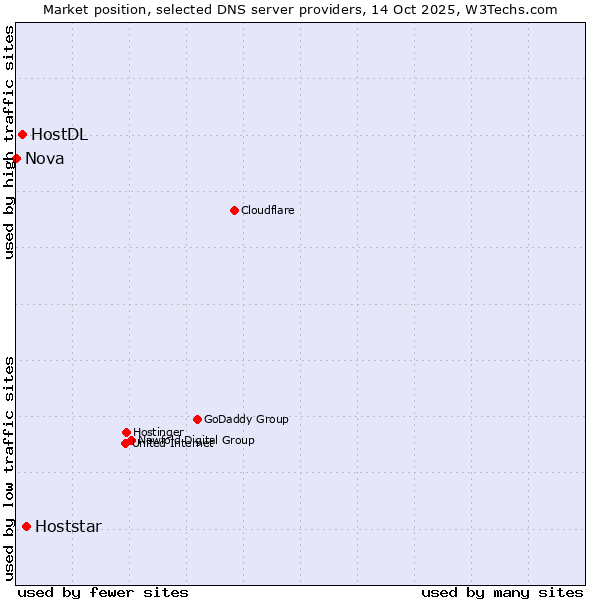 Market position of Hoststar vs. HostDL vs. Nova