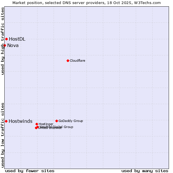 Market position of HostDL vs. Hostwinds vs. Nova