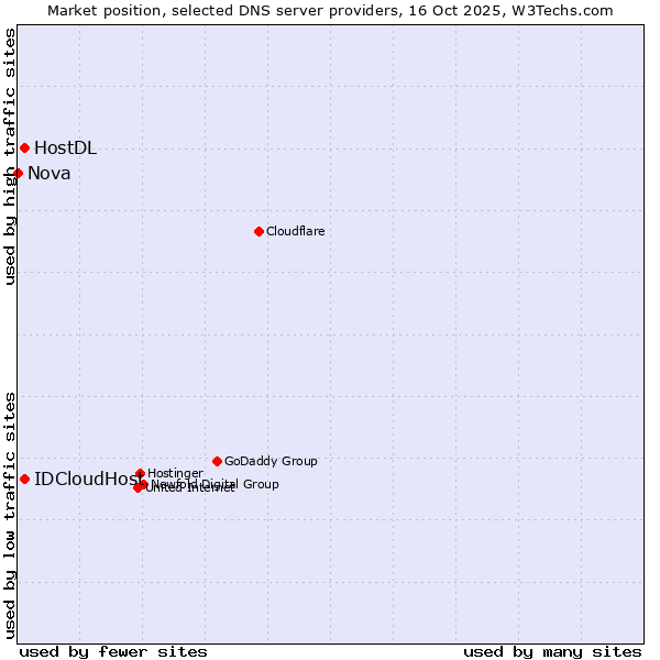 Market position of IDCloudHost vs. HostDL vs. Nova
