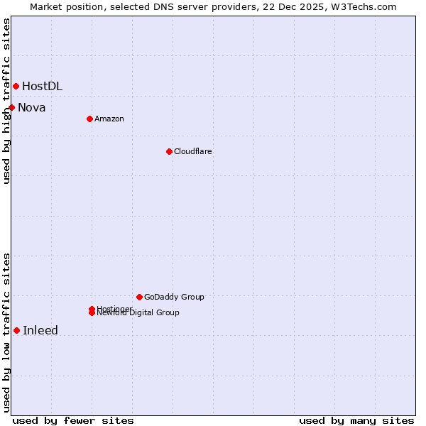 Market position of Inleed vs. HostDL vs. Nova