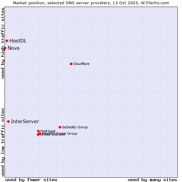 Market position of InterServer vs. HostDL vs. Nova