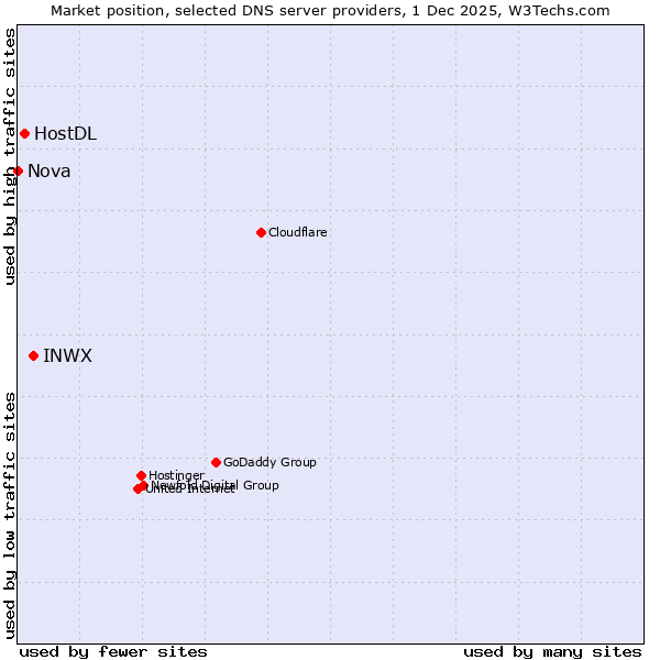 Market position of INWX vs. HostDL vs. Nova