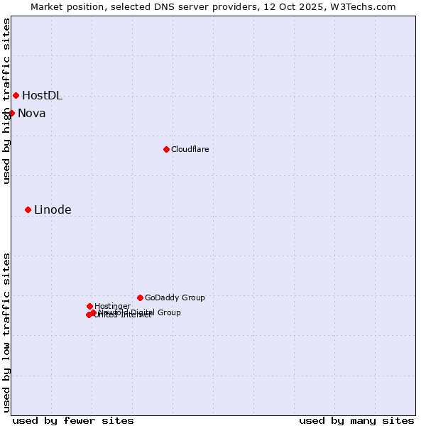 Market position of Linode vs. HostDL vs. Nova