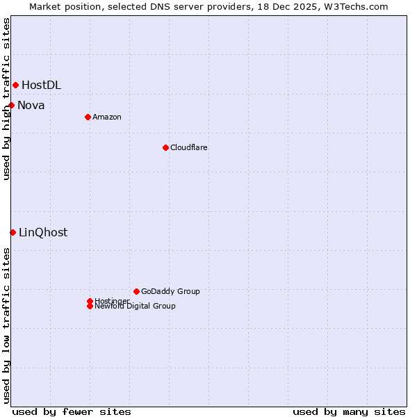 Market position of HostDL vs. LinQhost vs. Nova