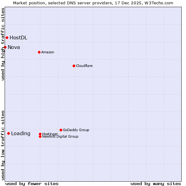 Market position of Loading vs. HostDL vs. Nova