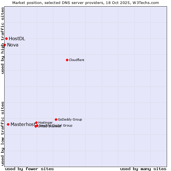 Market position of Masterhost vs. HostDL vs. Nova