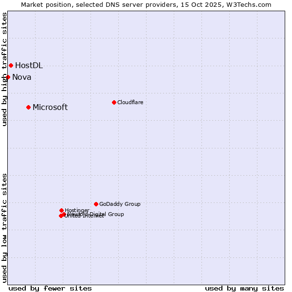 Market position of Microsoft vs. HostDL vs. Nova