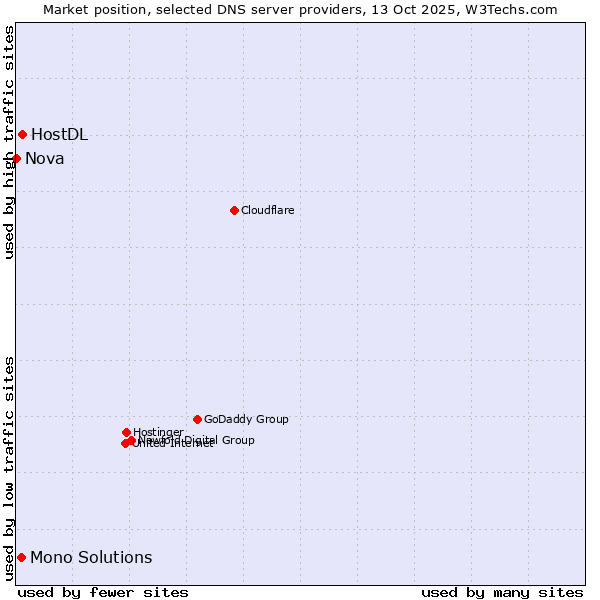 Market position of HostDL vs. Mono Solutions vs. Nova