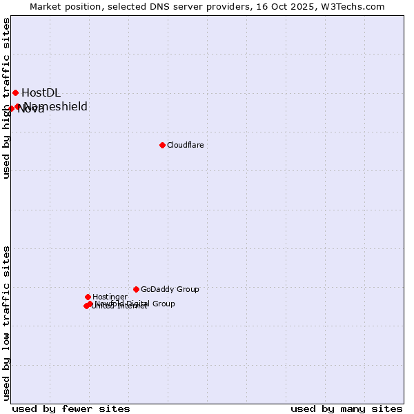 Market position of Nameshield vs. HostDL vs. Nova
