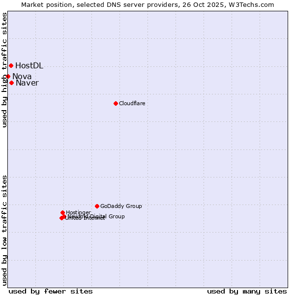 Market position of Naver vs. HostDL vs. Nova