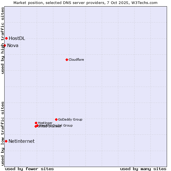 Market position of HostDL vs. Netinternet vs. Nova