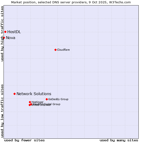 Market position of Network Solutions vs. HostDL vs. Nova