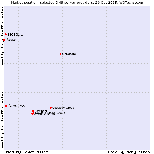 Market position of Nexcess vs. HostDL vs. Nova