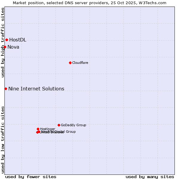 Market position of HostDL vs. Nine Internet Solutions vs. Nova