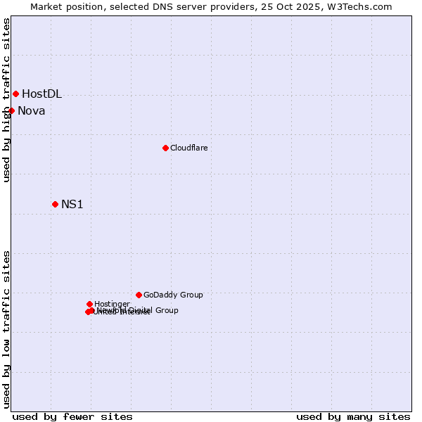 Market position of NS1 vs. HostDL vs. Nova
