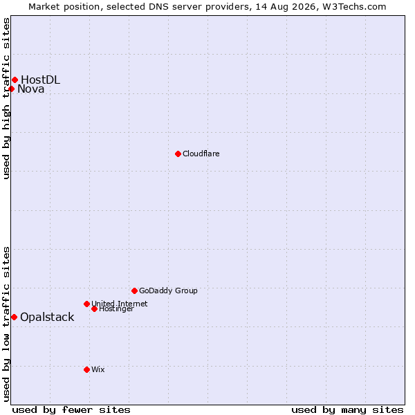 Market position of HostDL vs. Opalstack vs. Nova