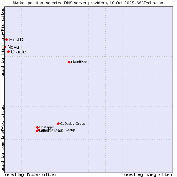 Market position of Oracle vs. HostDL vs. Nova
