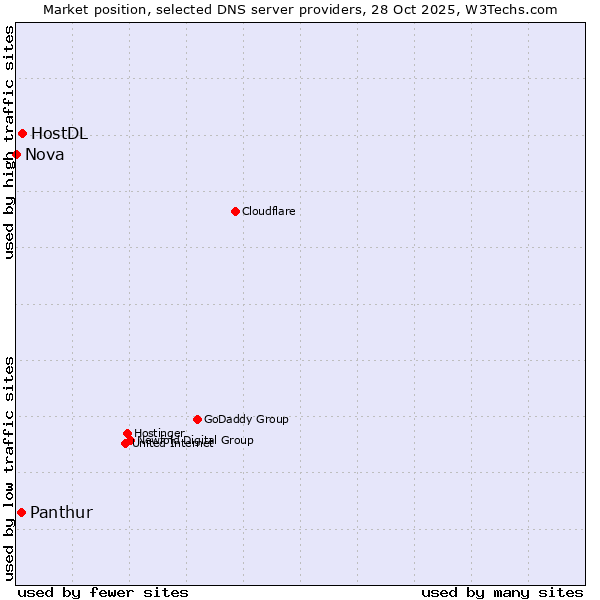 Market position of HostDL vs. Panthur vs. Nova