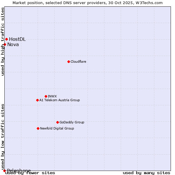 Market position of HostDL vs. Nova vs. Pelephone