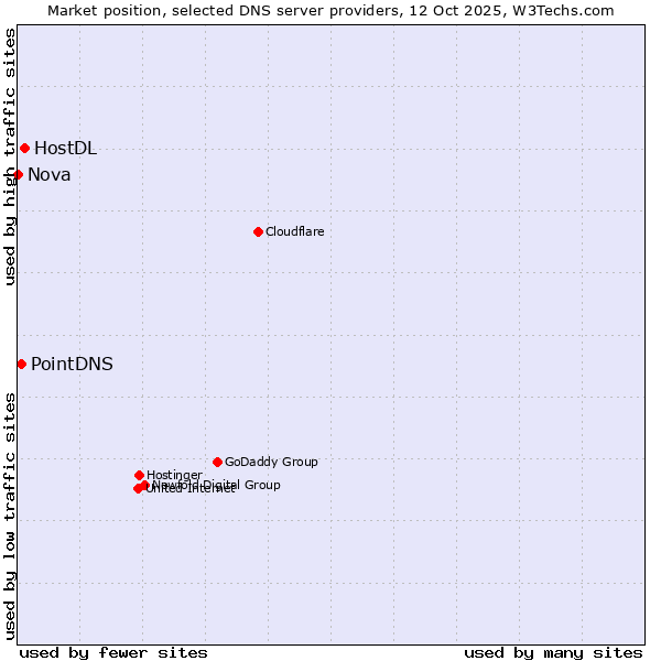 Market position of HostDL vs. PointDNS vs. Nova