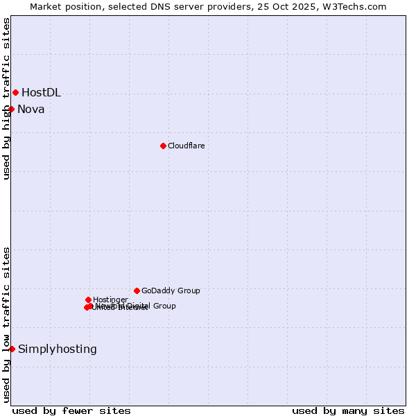 Market position of HostDL vs. Simplyhosting vs. Nova