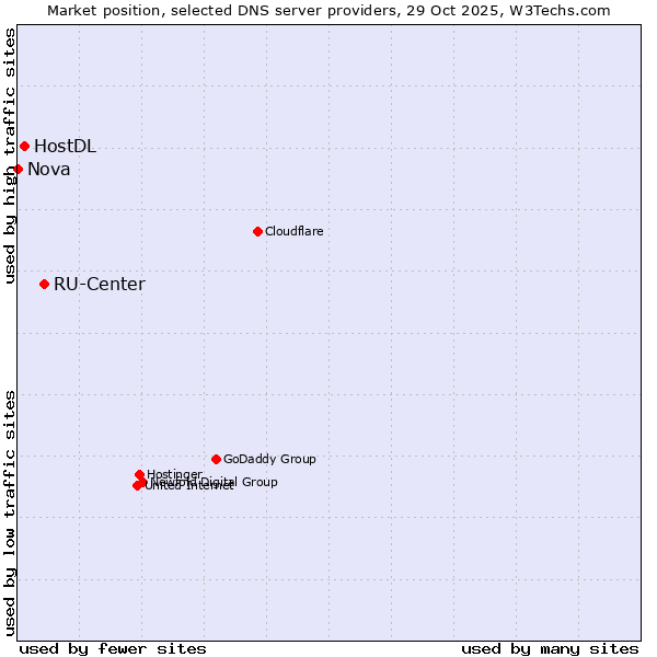 Market position of RU-Center vs. HostDL vs. Nova