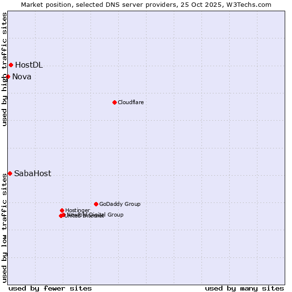 Market position of HostDL vs. SabaHost vs. Nova
