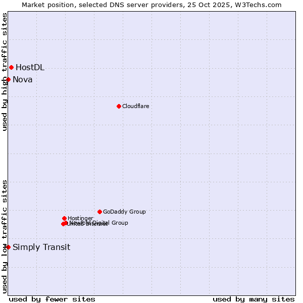 Market position of HostDL vs. Simply Transit vs. Nova