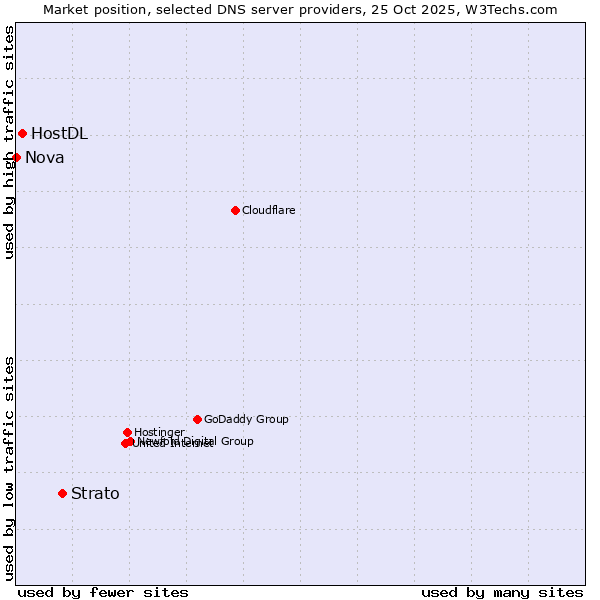 Market position of Strato vs. HostDL vs. Nova