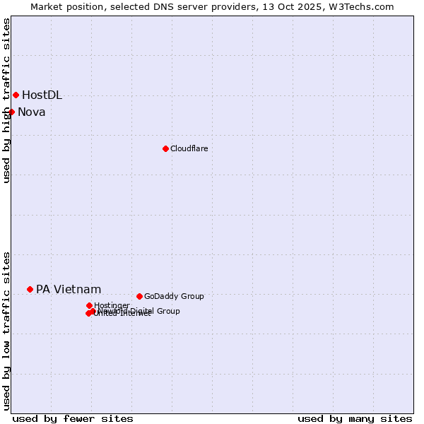 Market position of PA Vietnam vs. HostDL vs. Nova