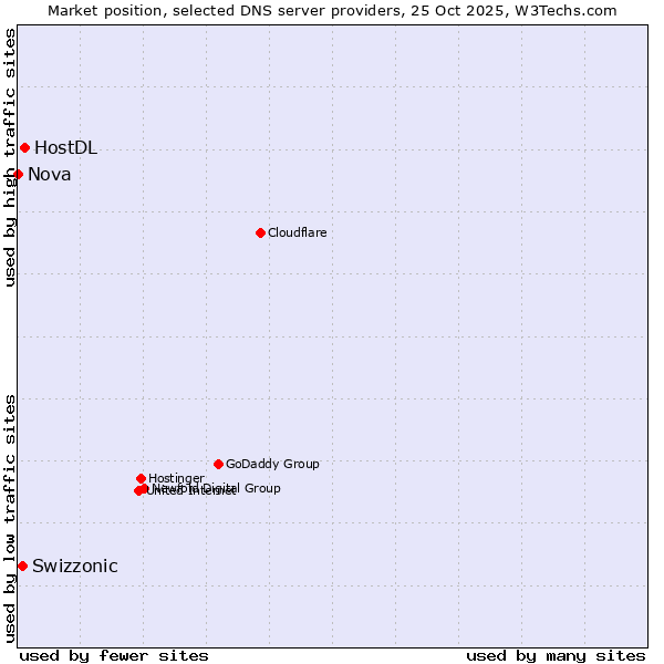 Market position of HostDL vs. Swizzonic vs. Nova