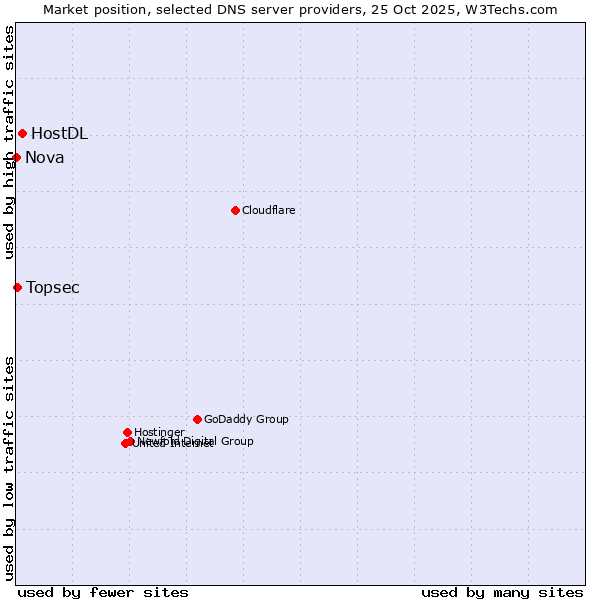 Market position of HostDL vs. Topsec vs. Nova
