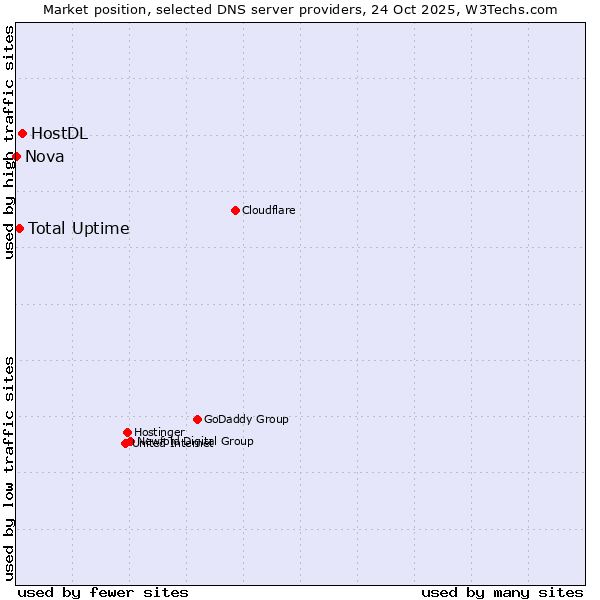 Market position of HostDL vs. Total Uptime vs. Nova