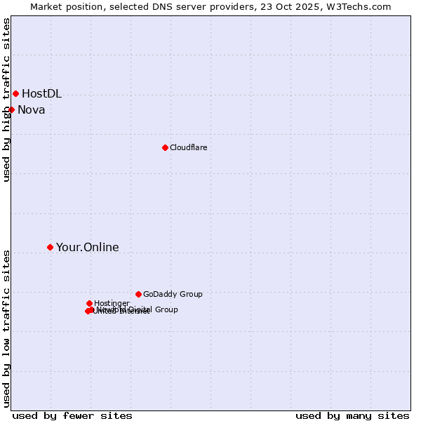 Market position of Your.Online vs. HostDL vs. Nova