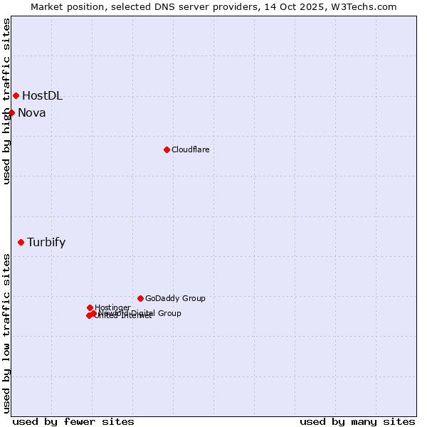 Market position of Turbify vs. HostDL vs. Nova