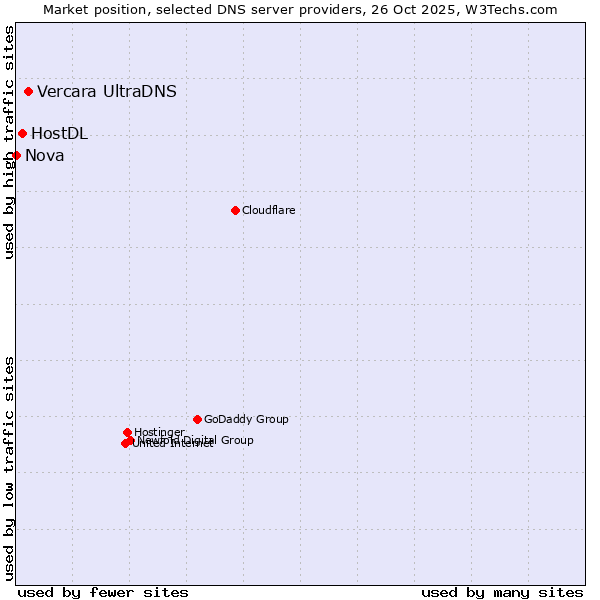 Market position of Vercara UltraDNS vs. HostDL vs. Nova