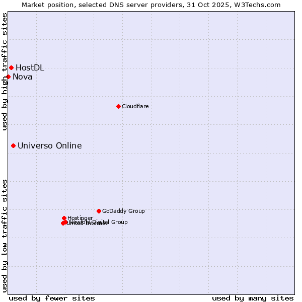 Market position of Universo Online vs. HostDL vs. Nova