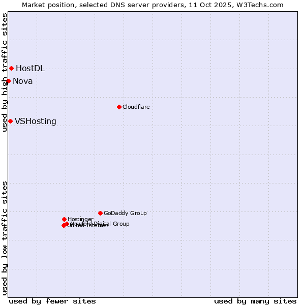 Market position of HostDL vs. VSHosting vs. Nova