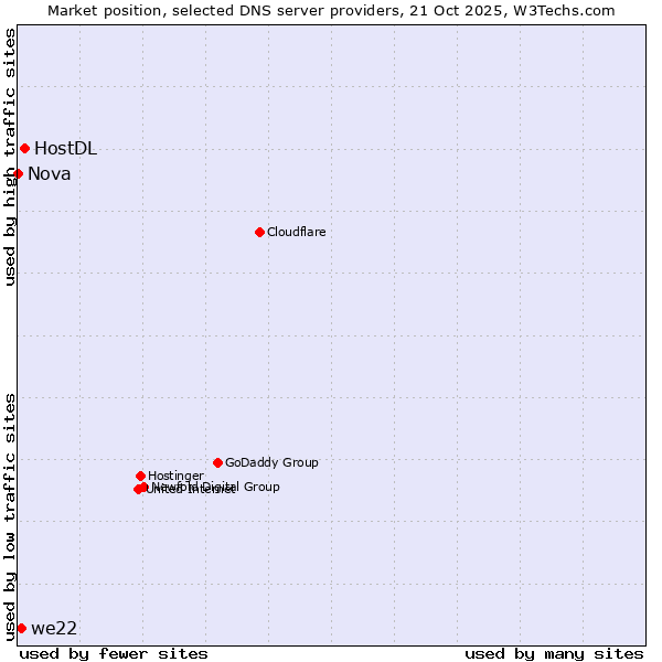 Market position of HostDL vs. we22 vs. Nova