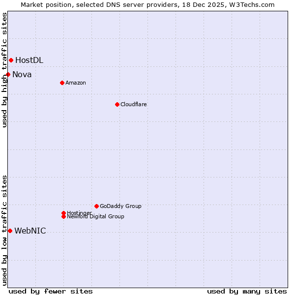 Market position of HostDL vs. WebNIC vs. Nova