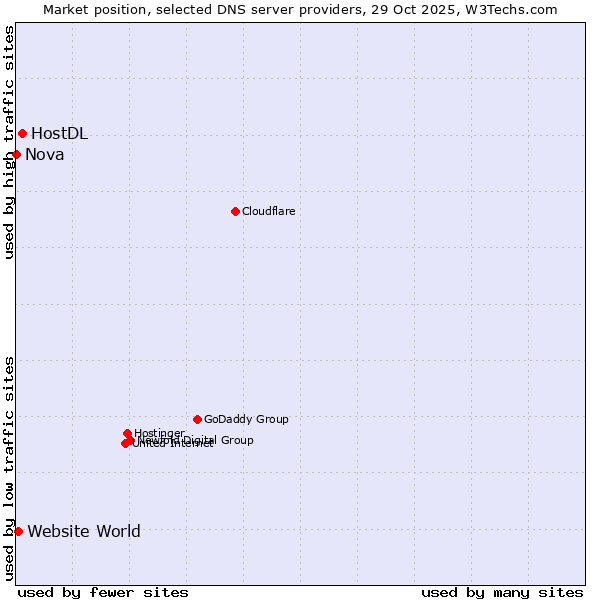 Market position of HostDL vs. Website World vs. Nova